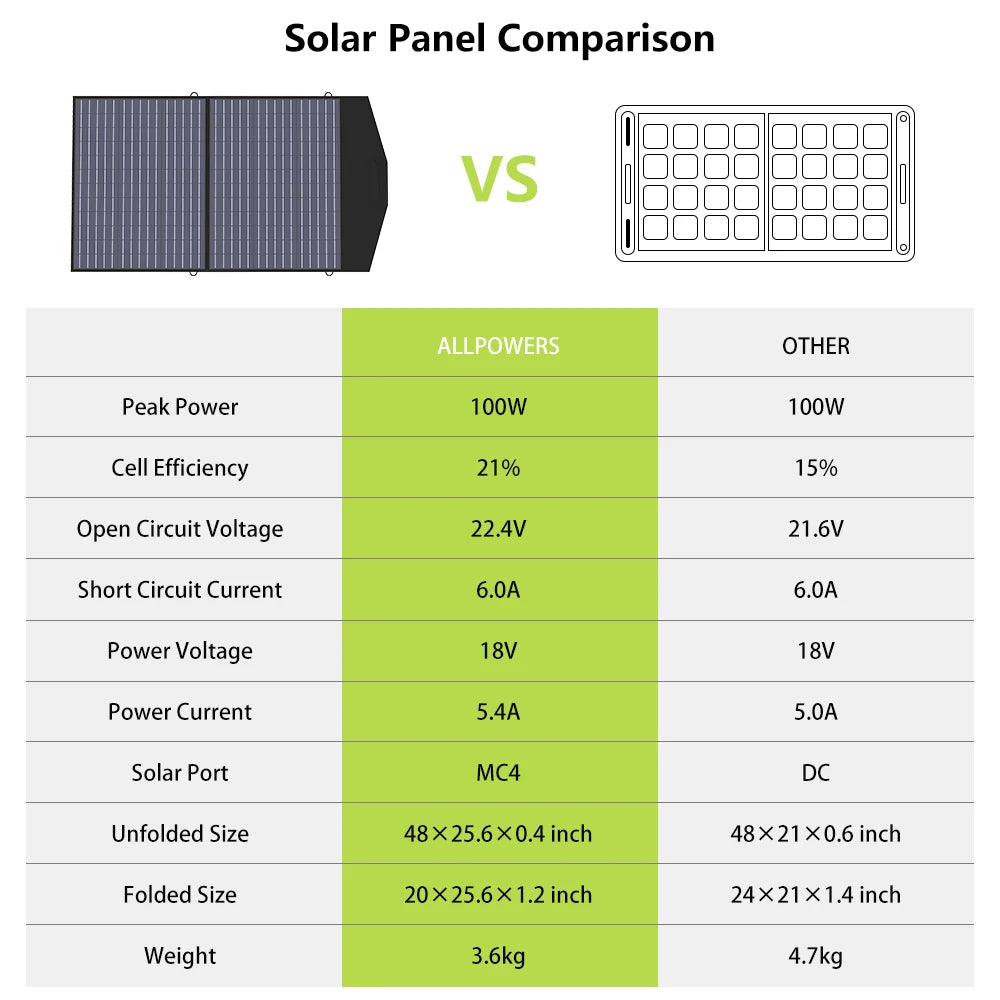 Foldable and Portable Solar Panel 100/200W